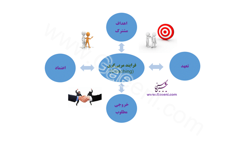 چهار عنصر مهم قبل از شروع فرایند کوچینگ